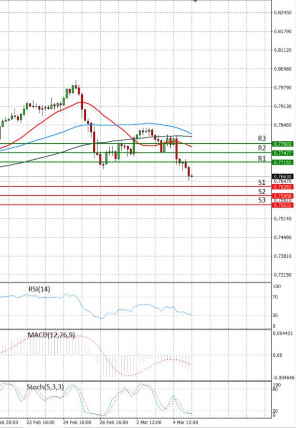Australian Dollar - Dollar Analysis Technical analysis 05/03/2021