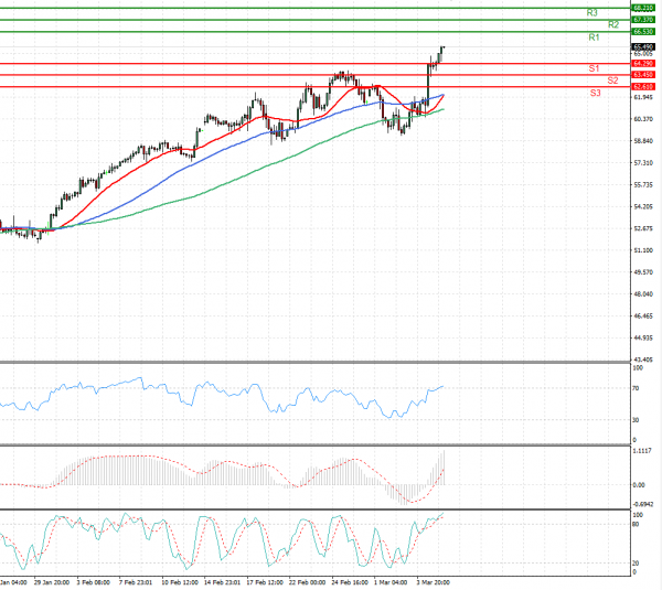 Crude Oil Analysis Technical analysis 05/03/2021