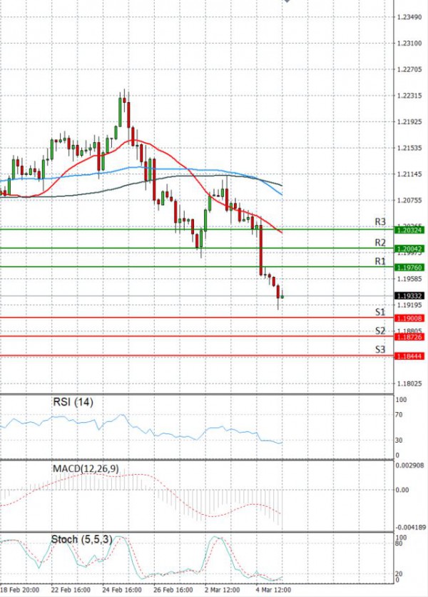 Euro - Dollar Analysis Technical analysis 05/03/2021