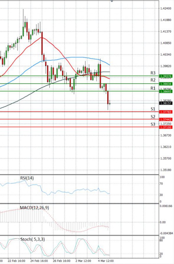Pound - US Dollar Analysis Technical analysis 05/03/2021