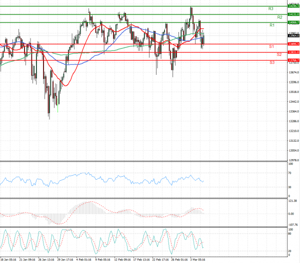 Ger 30 Index Analysis Technical analysis 05/03/2021