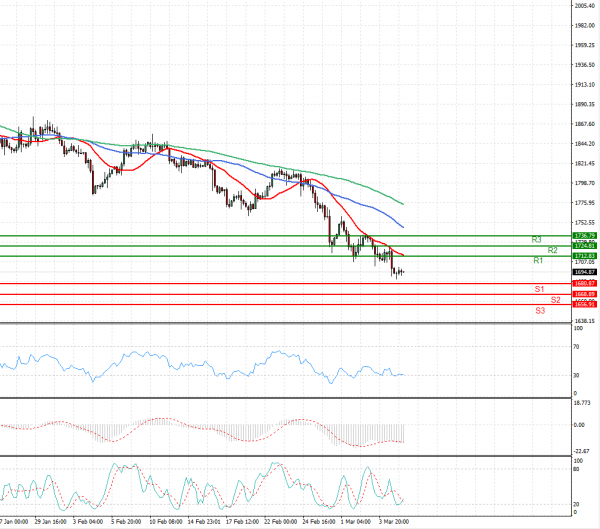 Gold - Usd Dollar Analysis Technical analysis 05/03/2021