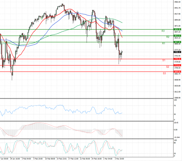 USA500 Analysis Technical analysis 05/03/2021