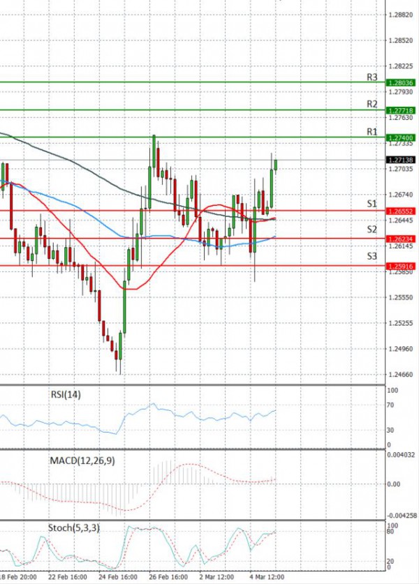 Dollar - Canadian Dollar Analysis Technical analysis 05/03/2021