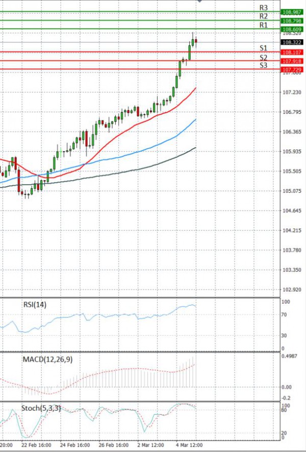 Dollar - Japanese Yen Analysis Analysis Technical analysis 05/03/2021