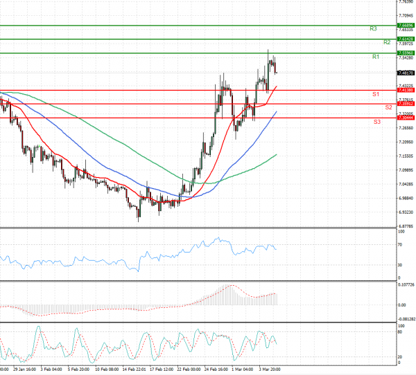 Dollar - Turkish Lira Analysis Technical analysis 05/03/2021