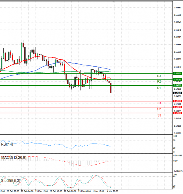 Australian Dollar - Dollar Analysis Technical analysis 05/03/2024