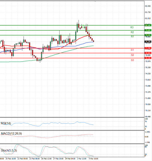 Crude Oil Analysis Technical analysis 05/03/2024