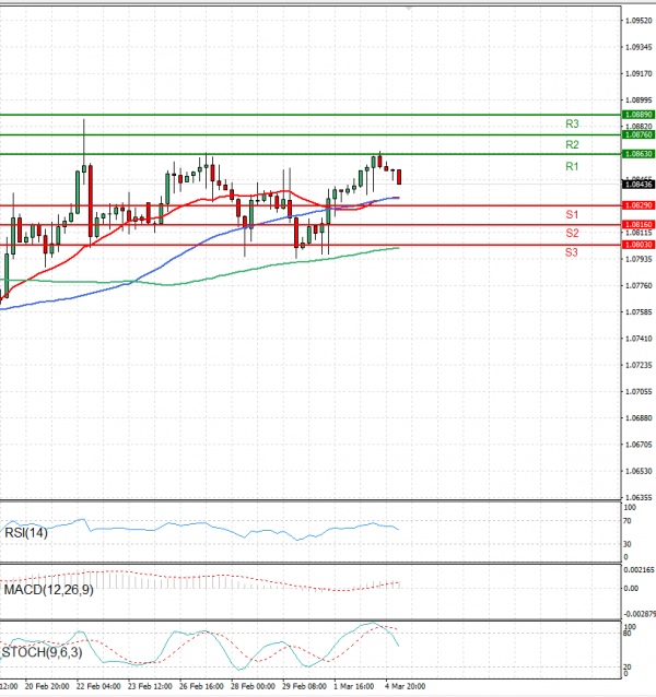 Euro - Dollar Analysis Technical analysis 05/03/2024