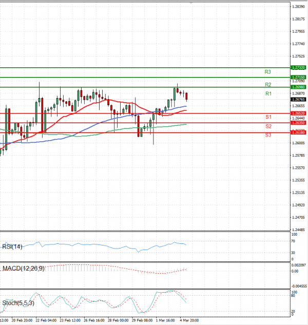 Pound - US Dollar Analysis Technical analysis 05/03/2024