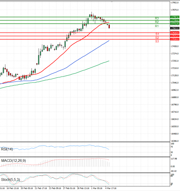 Ger 40 Index Analysis Technical analysis 05/03/2024
