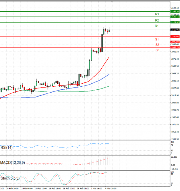 Gold - Usd Dollar Analysis Technical analysis 05/03/2024