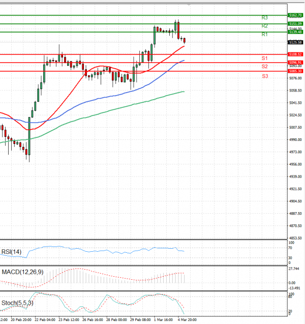 USA500 Analysis Technical analysis 05/03/2024