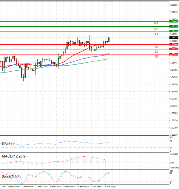 Dollar - Canadian Dollar Analysis Technical analysis 05/03/2024