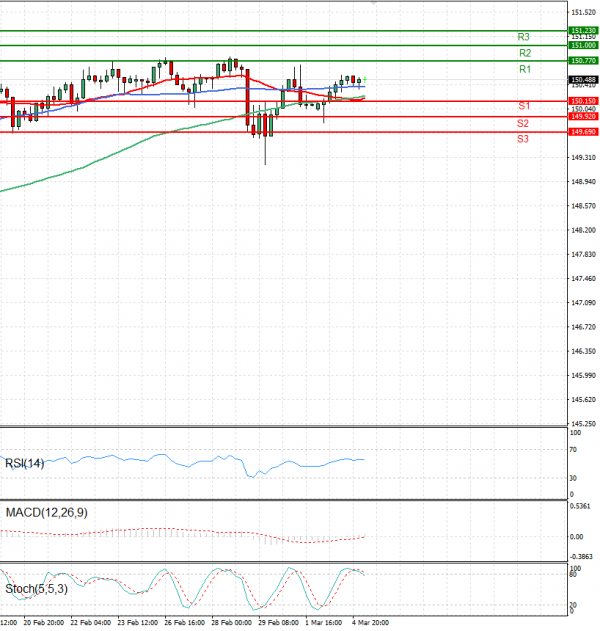 Dollar - Japanese Yen Analysis Analysis Technical analysis 05/03/2024