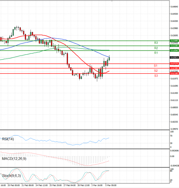 Australian Dollar - Dollar Analysis Technical analysis 05/03/2025