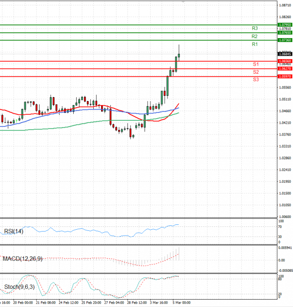 Euro - Dollar Analysis Technical analysis 05/03/2025