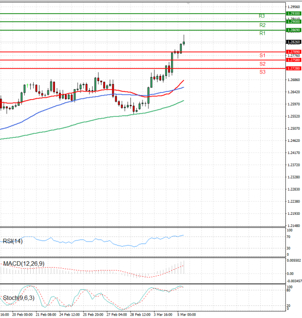 Pound - US Dollar Analysis Technical analysis 05/03/2025