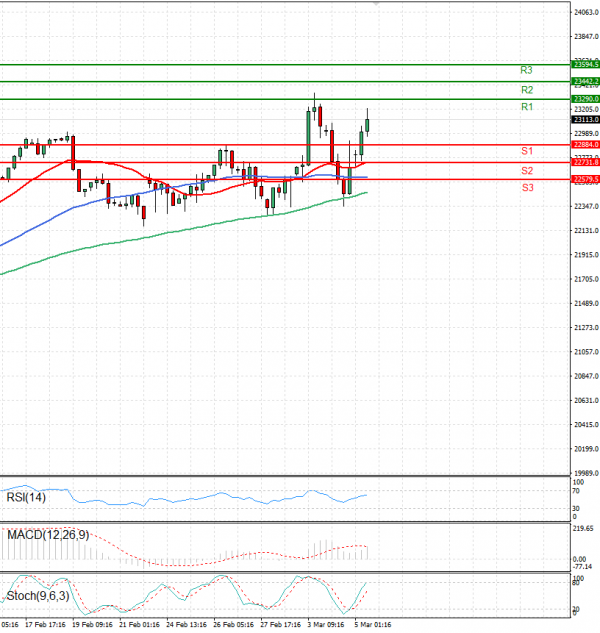 Ger 40 Index Analysis Technical analysis 05/03/2025