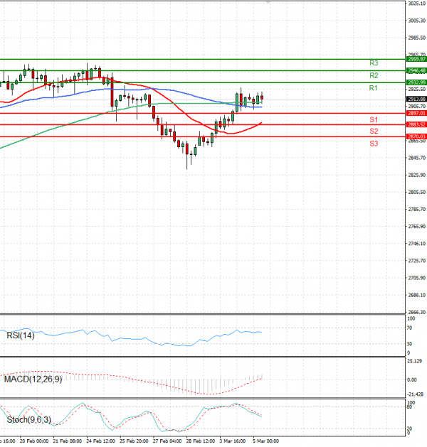 Gold - Usd Dollar Analysis Technical analysis 05/03/2025