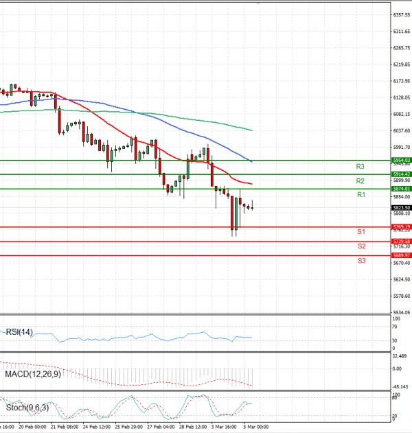 USA500 Analysis Technical analysis 05/03/2025