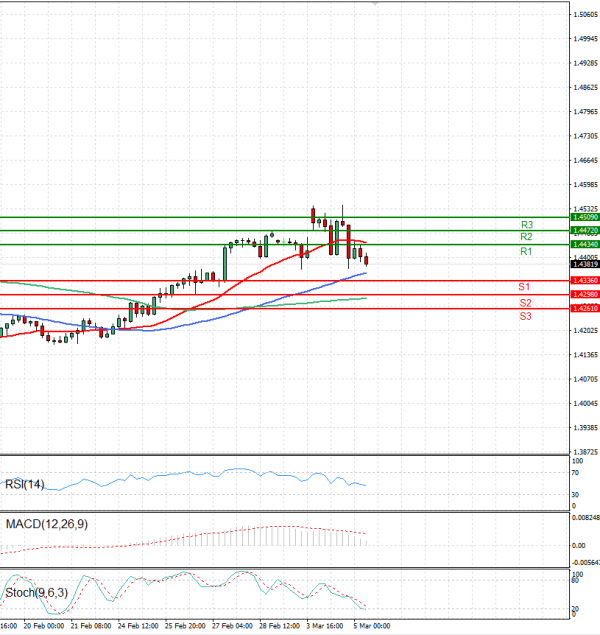Dollar - Canadian Dollar Analysis Technical analysis 05/03/2025
