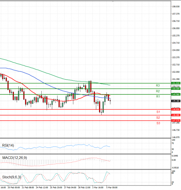 Dollar - Japanese Yen Analysis Analysis Technical analysis 05/03/2025