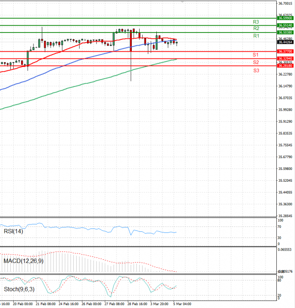 Dollar - Turkish Lira Analysis Technical analysis 05/03/2025