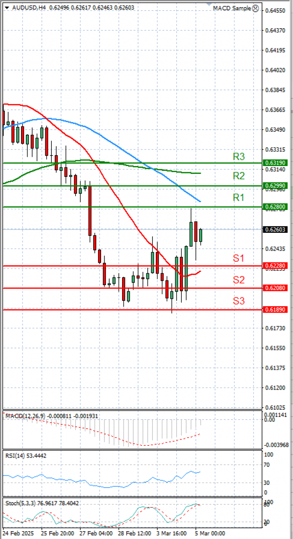 Australian Dollar - Dollar Analysis Technical analysis 05/03/2025