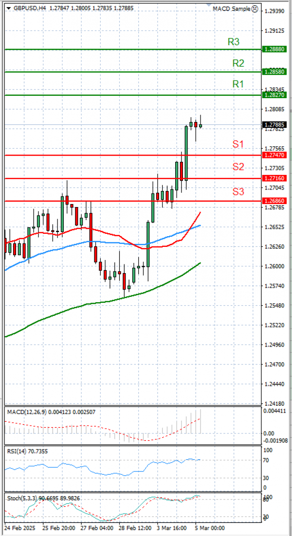 Pound - US Dollar Analysis Technical analysis 05/03/2025