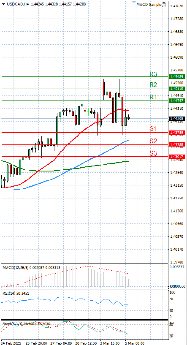 Dollar - Canadian Dollar Analysis Technical analysis 05/03/2025