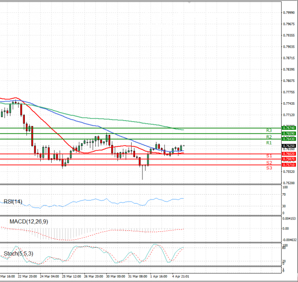 Australian Dollar - Dollar Analysis Technical analysis 05/04/2021