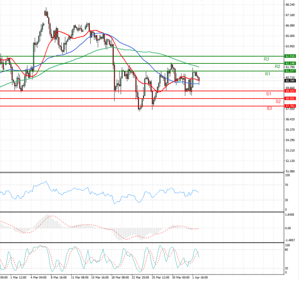 Crude Oil Analysis Technical analysis 05/04/2021