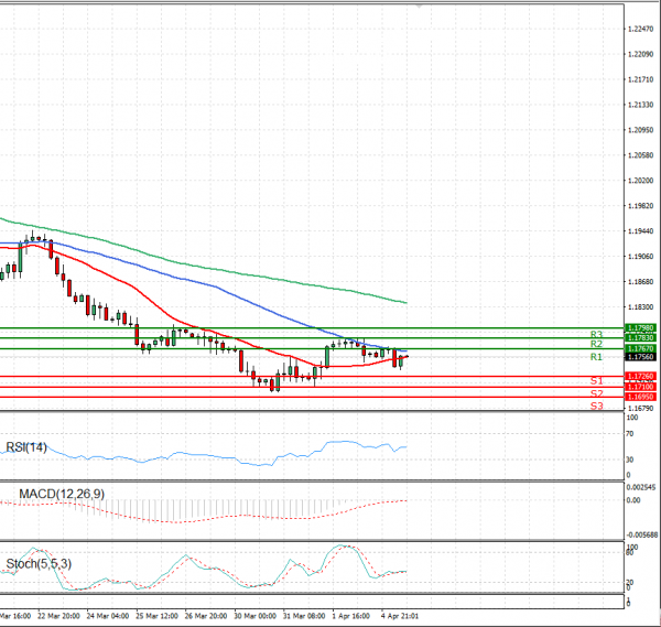 Euro - Dollar Analysis Technical analysis 05/04/2021