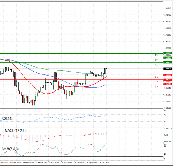 Pound - US Dollar Analysis Technical analysis 05/04/2021