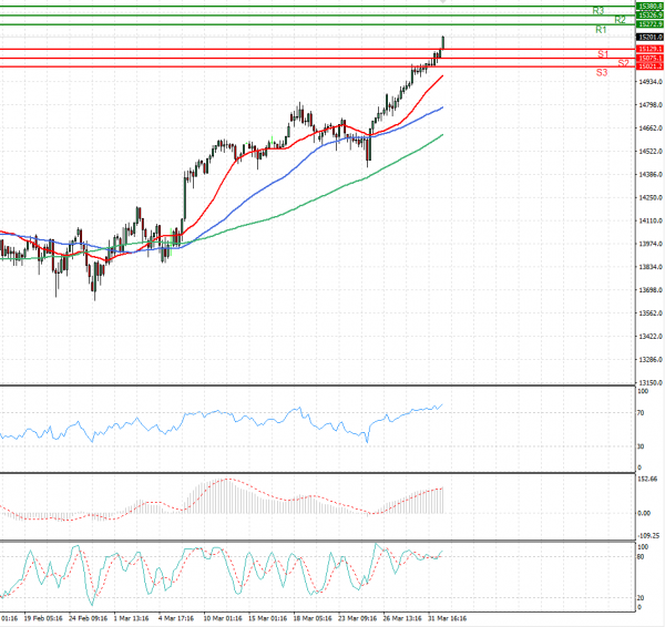 Ger 30 Index Analysis Technical analysis 05/04/2021