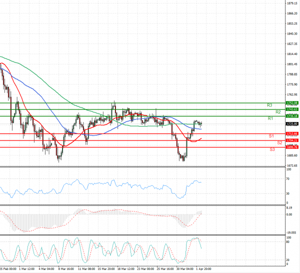 Gold - Usd Dollar Analysis Technical analysis 05/04/2021