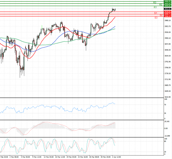 USA500 Analysis Technical analysis 05/04/2021