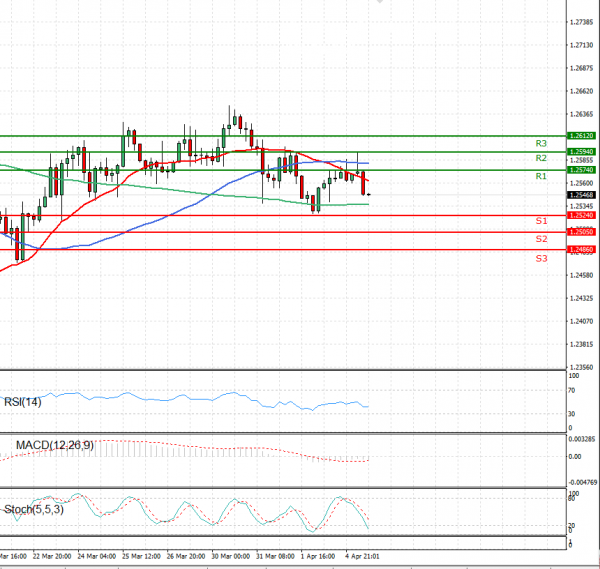 Dollar - Canadian Dollar Analysis Technical analysis 05/04/2021
