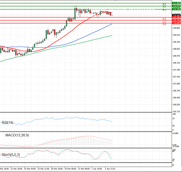 Dollar - Japanese Yen Analysis Analysis Technical analysis 05/04/2021