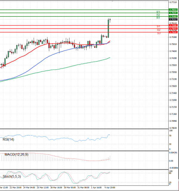 Australian Dollar - Dollar Analysis Technical analysis 05/04/2022