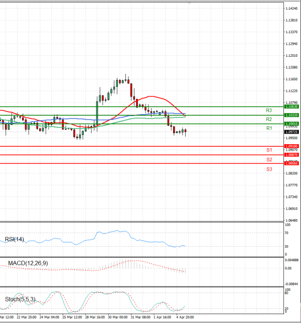 Euro - Dollar Analysis Technical analysis 05/04/2022
