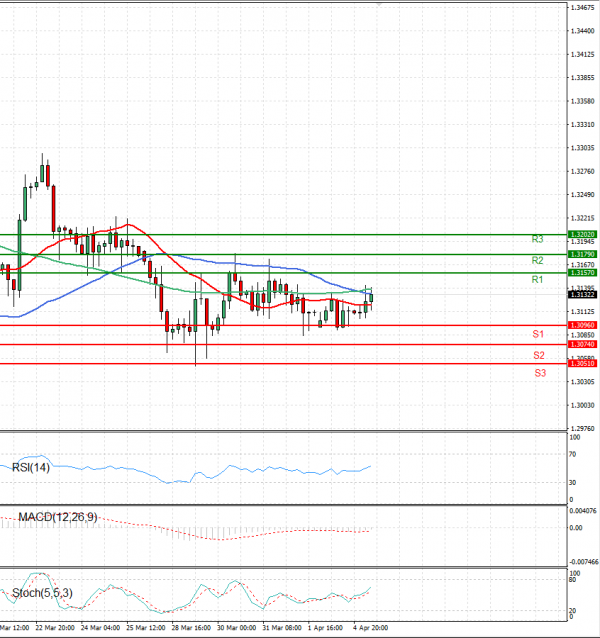 Pound - US Dollar Analysis Technical analysis 05/04/2022