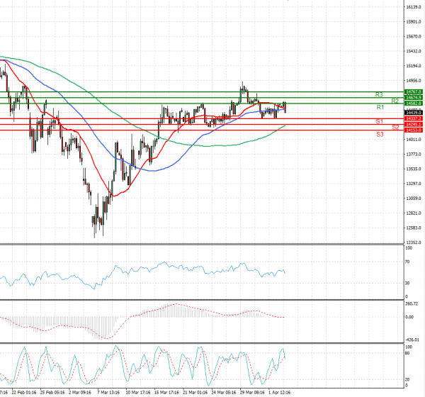 Ger 40 Index Analysis Technical analysis 05/04/2022