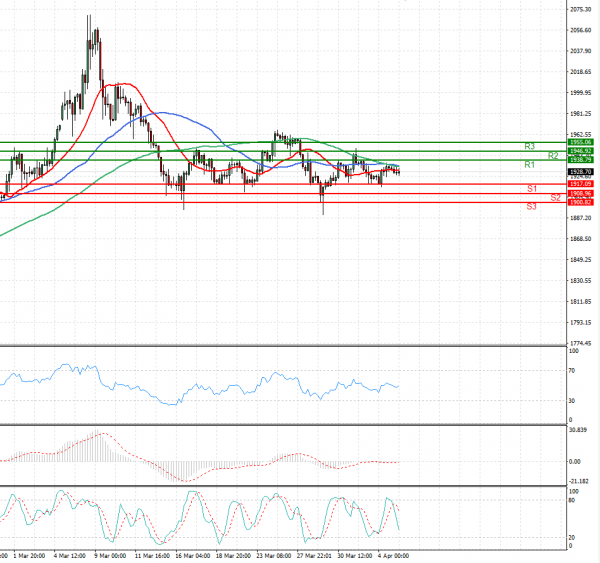 Gold - Usd Dollar Analysis Technical analysis 05/04/2022