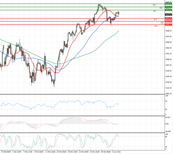 USA500 Analysis Technical analysis 05/04/2022