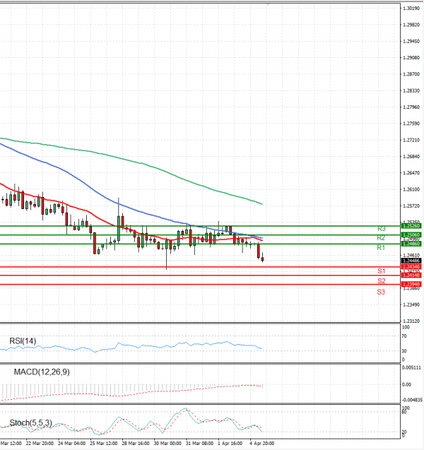Dollar - Canadian Dollar Analysis Technical analysis 05/04/2022