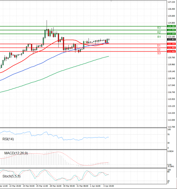 Dollar - Japanese Yen Analysis Analysis Technical analysis 05/04/2022