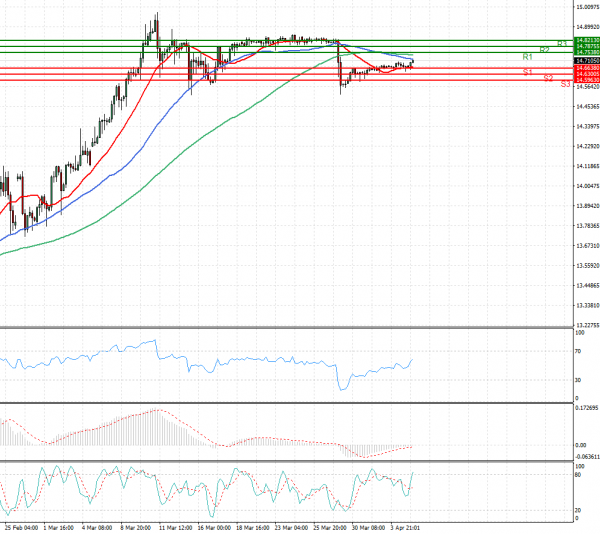 Dollar - Turkish Lira Analysis Technical analysis 05/04/2022