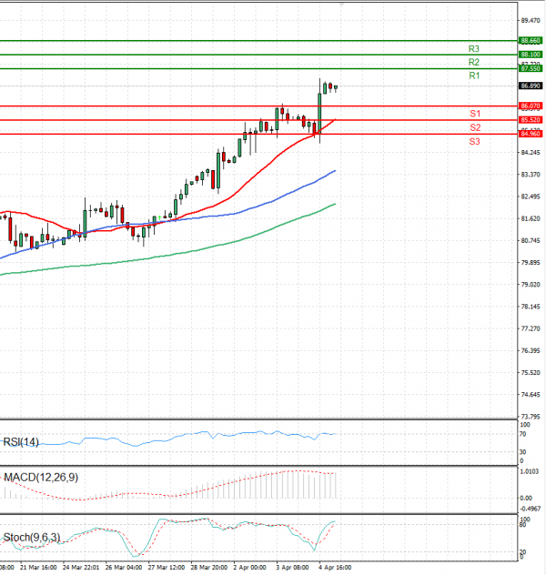 Crude Oil Analysis Technical analysis 05/04/2024
